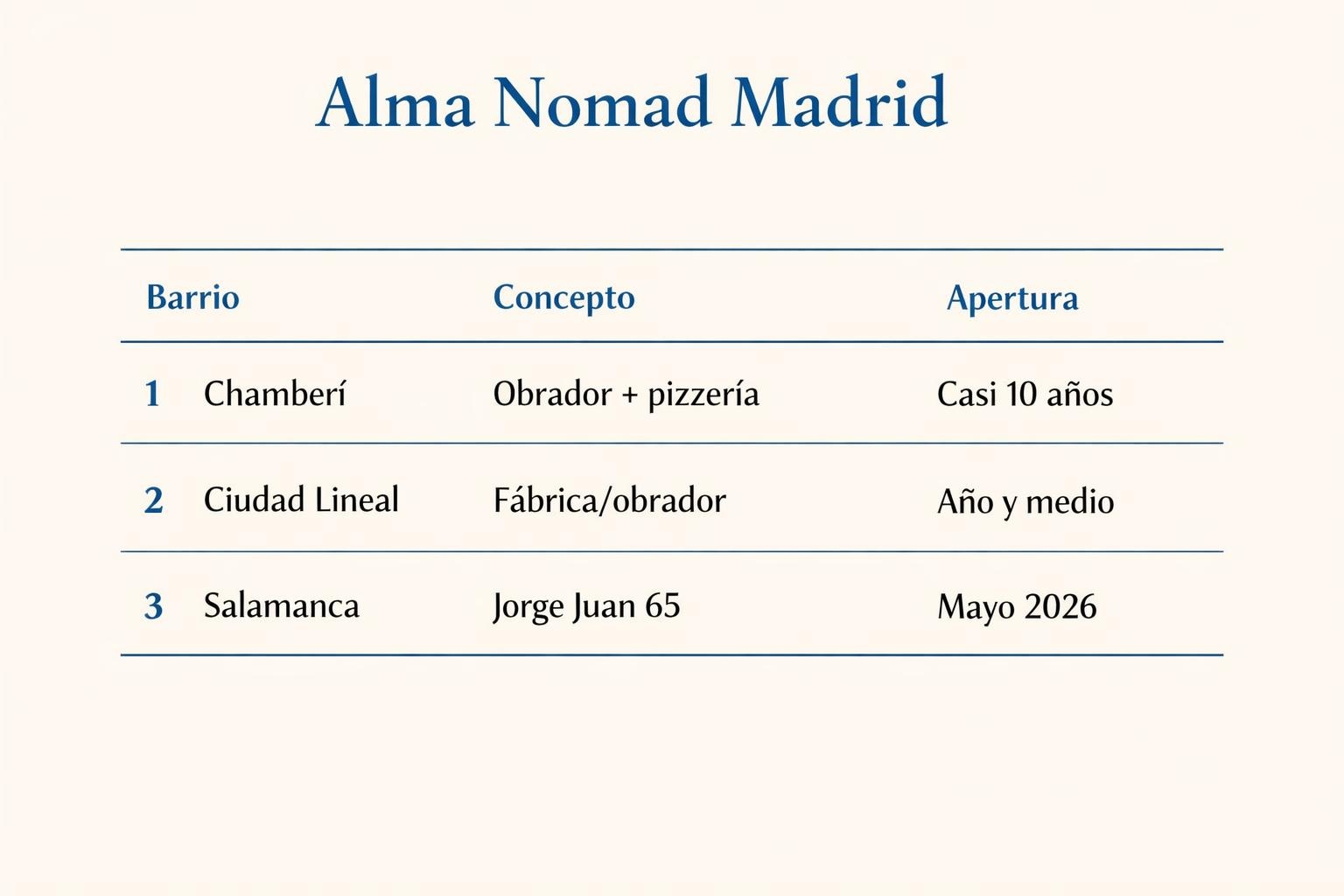 Cafetería junto al Retiro: por qué Alma Nomad arrasa en Madrid