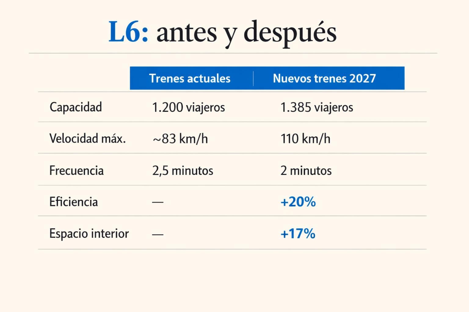 Automatización de la L6: por qué se prueba primero en Navarra