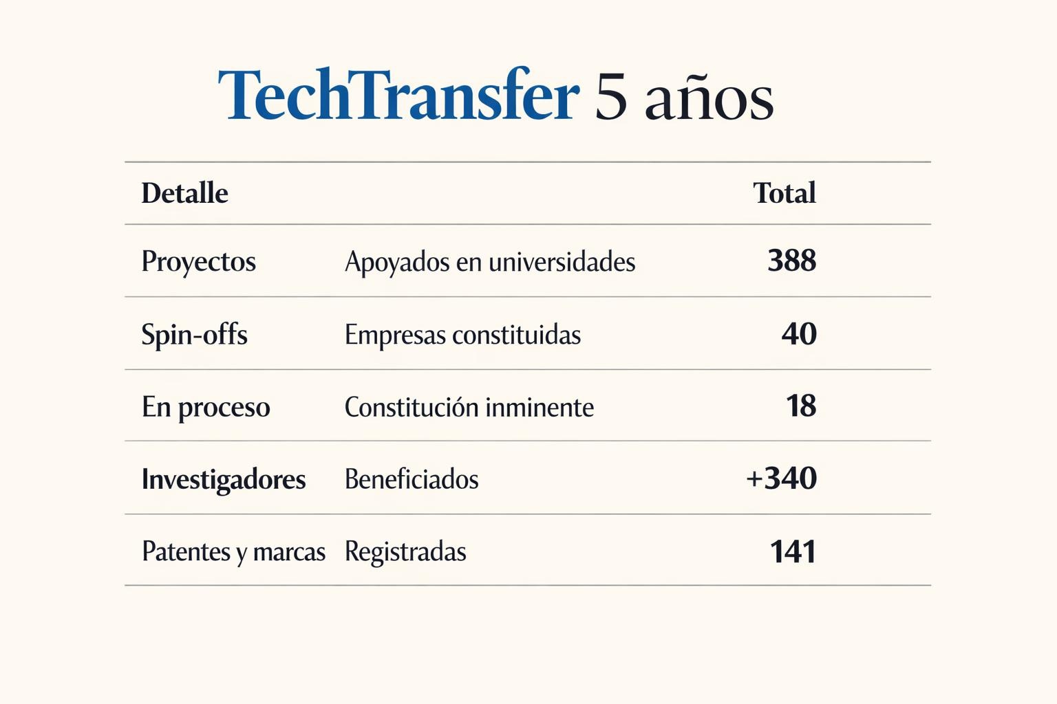 Talento y tecnología en Madrid: por qué la Complutense convoca