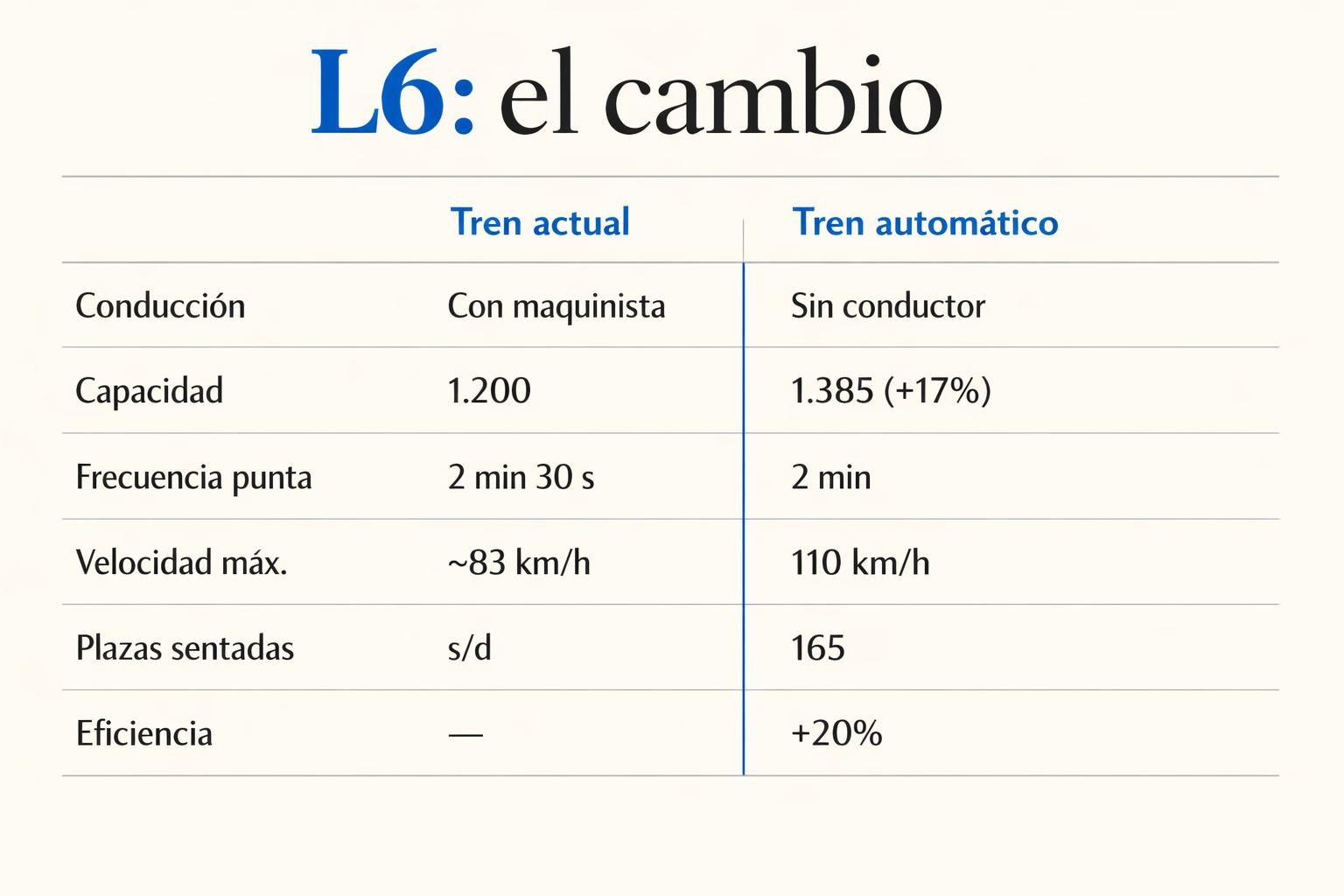 L6 sin conductor: cuándo llega la automatización a Madrid