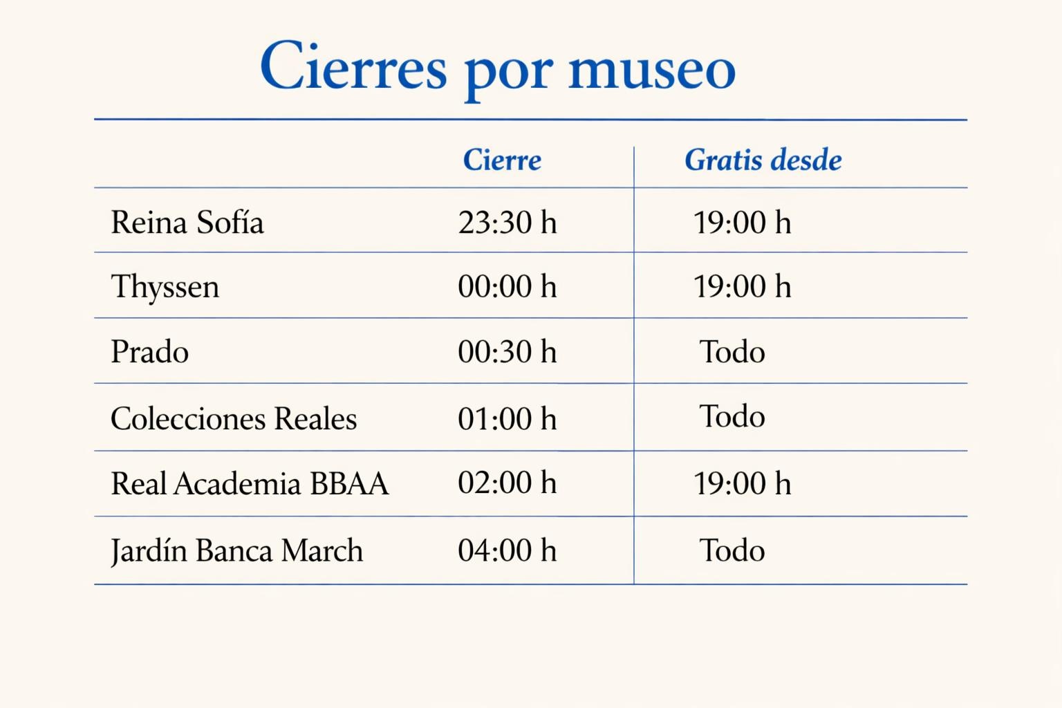 15 museos gratis en Madrid una noche: hasta las 5 de la mañana
