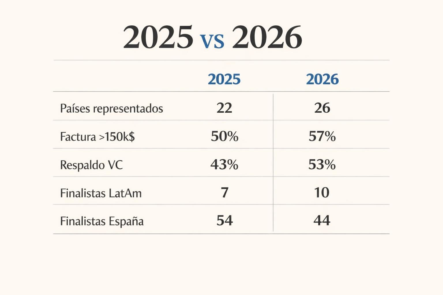 South Summit Madrid 2026: 100 startups y la mitad con IA